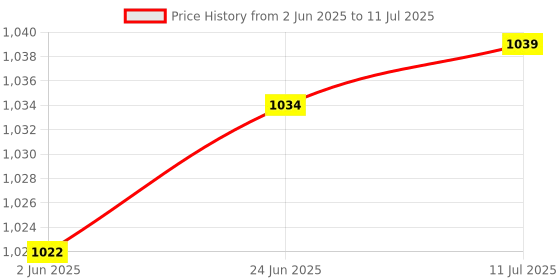 flipkart.com ZEBRONICS ?ZEB-WAR-K (White) Wired USB Laptop-size Gaming Keyboard Compatible with Desktop, Laptop, Mac , with gaming mode ,stand support,multimedia_keys,WAR-K(White) Price History Graph from 2 Jun 2025 to 11 Jul 2025