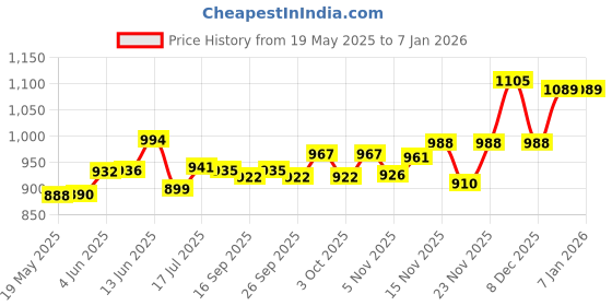 flipkart.com ZEBRONICS ZEB-WARRIOR 10 W Laptop/Desktop Speaker Price History Graph from 19 May 2025 to 5 Jan 2026