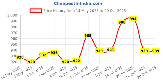 flipkart.com ZEBRONICS ZEB Warrior 10 W Laptop/Desktop Speaker Price History Graph from 14 May 2025 to 19 Oct 2025