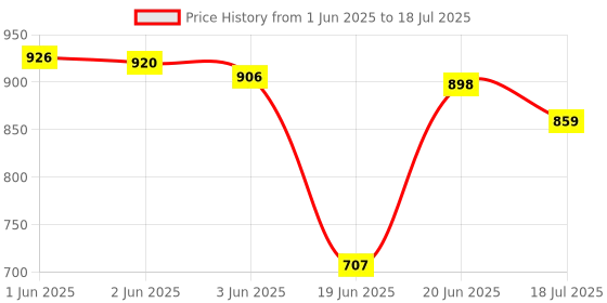 flipkart.com ZEBRONICS ZEB-WARRIOR II 10 W Laptop/Desktop Speaker Price History Graph from 1 Jun 2025 to 20 Jun 2025