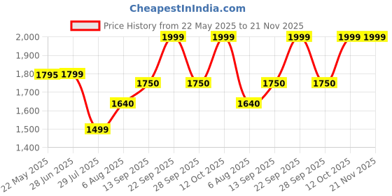 flipkart.com zebronics ZEB-WHP 4 (AEON) with 110h Battery Backup, Gaming Mode, ENC, Dual Pairing Bluetooth Headset zebronics Price History Graph from 22 May 2025 to 21 Nov 2025