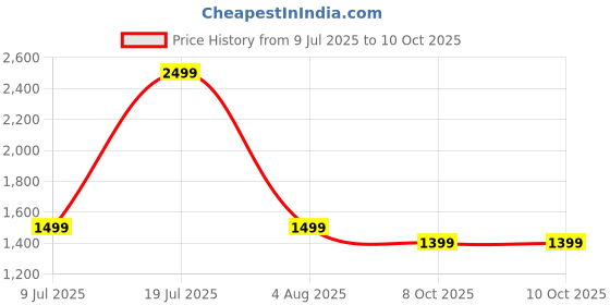 flipkart.com zebronics ZEB-WHP 6 ( Duke Plus ), 70H Backup, ANC, ENC, Dual Pairing, BT v5.4,Gaming Mode Bluetooth Headset zebronics Price History Graph from 9 Jul 2025 to 10 Oct 2025