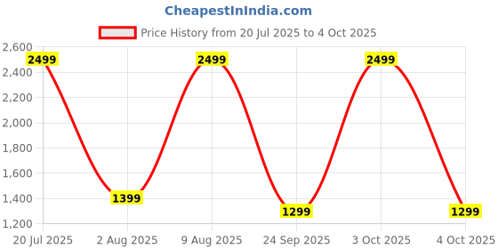 flipkart.com zebronics ZEB-WHP 6 ( Duke Plus ), 70H Backup, ANC, ENC, Dual Pairing, BT v5.4,Gaming Mode Bluetooth Headset zebronics Price History Graph from 20 Jul 2025 to 4 Oct 2025