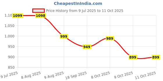flipkart.com ZEBRONICS Zeb without smps mid tower Cabinet Price History Graph from 9 Jul 2025 to 10 Oct 2025