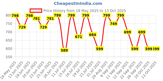 flipkart.com ZEBRONICS Zeb - Wonderbar 10 10 W Laptop/Desktop Speaker Price History Graph from 19 May 2025 to 13 Oct 2025