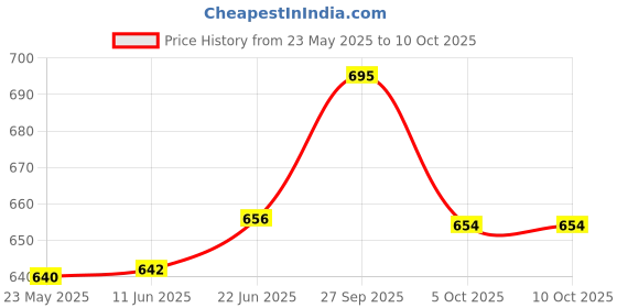 flipkart.com ZEBRONICS ZEB_FAME 5W 2.0 Multi Media Speakers 5 W Bluetooth Party Speaker Price History Graph from 23 May 2025 to 9 Oct 2025