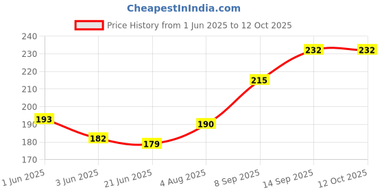flipkart.com ZEBRONICS Zebronics USB USB Adapter Price History Graph from 1 Jun 2025 to 12 Oct 2025