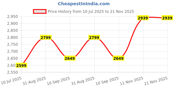 flipkart.com ZEBSTER A20HD LED 50.8 cm (20 inch) Full HD VA Panel with HDMI & VGA Input, 220nits Brightness, 16.7M Colors Monitor (A20HD LED) Price History Graph from 10 Jul 2025 to 21 Nov 2025