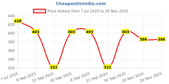 flipkart.com zebu Pack of 2 Printed Women Multicolor Regular Shorts zebu Price History Graph from 7 Jul 2025 to 26 Nov 2025