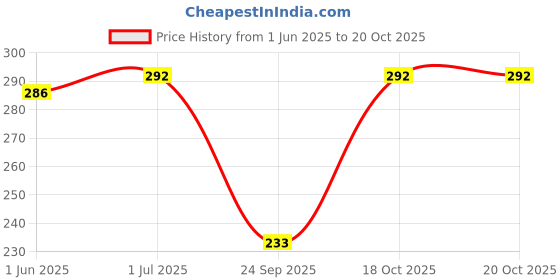 flipkart.com zebu Women Green Capri zebu Price History Graph from 1 Jun 2025 to 20 Oct 2025