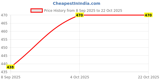flipkart.com zebu Women Nighty zebu Price History Graph from 8 Sep 2025 to 22 Oct 2025