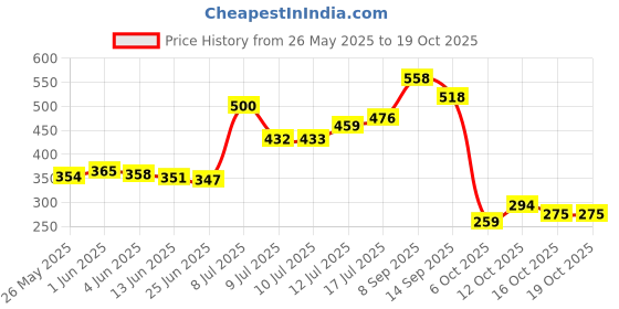 flipkart.com zebuni (Pack of 6) ADV1234 Glass Set Water/Juice Glass zebuni Price History Graph from 26 May 2025 to 19 Oct 2025