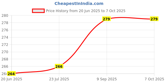 flipkart.com zebur FINGER TOUCH SENSOR USB LIGHTER Pocket Lighter zebur Price History Graph from 20 Jun 2025 to 7 Oct 2025
