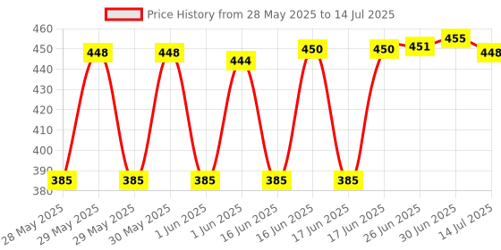 flipkart.com Zebur Multipurpose Green Laser Pointer for Presentations, Stargazing,Adjustable Cap Price History Graph from 28 May 2025 to 14 Jul 2025