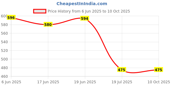 flipkart.com Zebur New SUP Handheld Game Console Colorful LCD Screen USB Rechargeable Battery 8 GB with Mario/Super Mario/DR Mario/Contra/Turtles and other 400 Games Price History Graph from 6 Jun 2025 to 10 Oct 2025