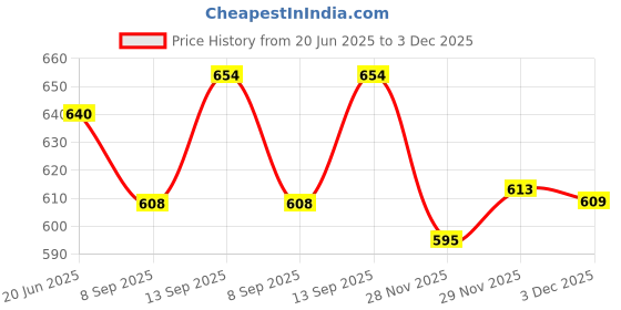 flipkart.com Zebur SUP Handheld Game Console,Classic Retro Video Gaming Player Sup 8 GB 8 GB with Mario/Super Mario/DR Mario/Contra/Turtles and other 400 Games Price History Graph from 20 Jun 2025 to 3 Dec 2025