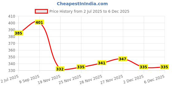 flipkart.com zebur USB Charging Finger Touch Cigarette Pocket Lighter Pocket Lighter Pocket Lighter zebur Price History Graph from 2 Jul 2025 to 5 Dec 2025