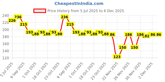 flipkart.com Zebur Wall Mounted Stand Mobile Holder Mobile Wall Mount for charging (pack of 4 pcs) Mobile Holder Price History Graph from 5 Jul 2025 to 5 Dec 2025