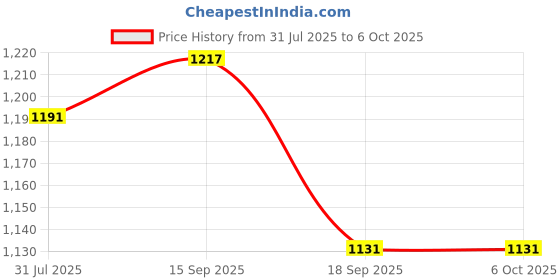 flipkart.com Zebwep GC-101H High Sensitivity Handheld Metal Detector For Security Check Advanced Metal Detector Price History Graph from 31 Jul 2025 to 6 Oct 2025