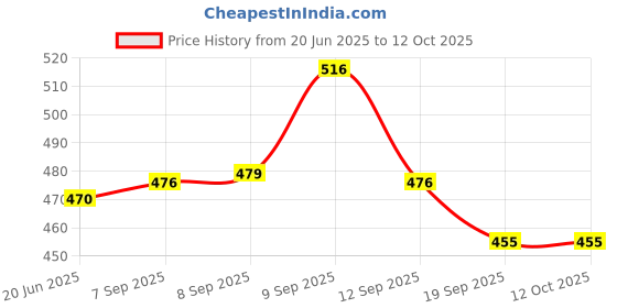 flipkart.com Zebwep Rechargeable Disco Lazer light Price History Graph from 20 Jun 2025 to 12 Oct 2025