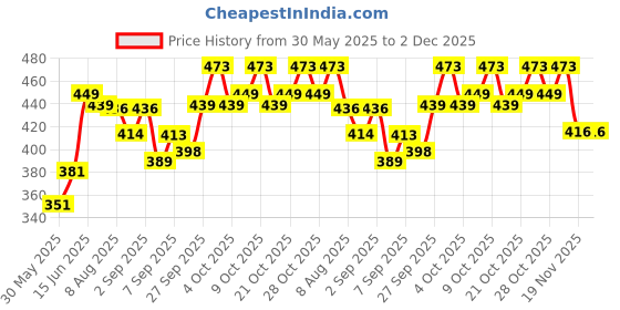flipkart.com zebzo Beautiful Doll Set with Movable Joints & Fashionable Shoes(Pack of 2) zebzo Price History Graph from 30 May 2025 to 2 Dec 2025