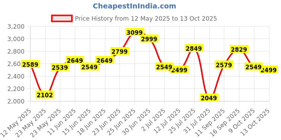 flipkart.com mrf ZEC 135/70 R12 65S 4 Wheeler Tyre mrf Price History Graph from 12 May 2025 to 13 Oct 2025