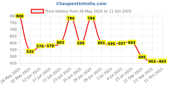 flipkart.com zecqua 10 mtr Fogger PIpe Setup 6 pcs nozzel for Home/Mist Cooling Syste 100 L Hose-end Sprayer zecqua Price History Graph from 28 May 2025 to 11 Oct 2025