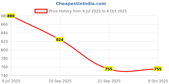 flipkart.com zecqua 100 GPD Reverse Osmosis Membrane in Water Filtration Systems Solid Filter Cartridge zecqua Price History Graph from 8 Jul 2025 to 7 Oct 2025