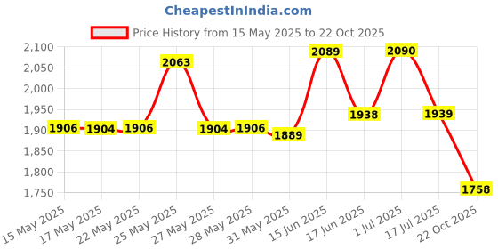 flipkart.com zecqua 20 meter Fogger PIpe Setup 20 pcs nozzel for Home/Mist Cooling System 100 L Hose-end Sprayer zecqua Price History Graph from 15 May 2025 to 22 Oct 2025