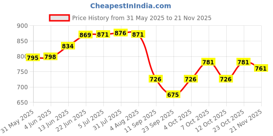 flipkart.com zecqua Bio Alkaline AAA Filter with Active Copper Filter for all RO Solid Filter Cartridge zecqua Price History Graph from 31 May 2025 to 20 Nov 2025