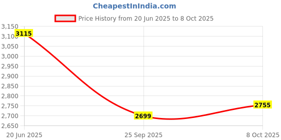flipkart.com zecqua Complete Ro Purifier Filter Service kit of 100 GPD Membrane Water Solid Filter Cartridge zecqua Price History Graph from 20 Jun 2025 to 8 Oct 2025