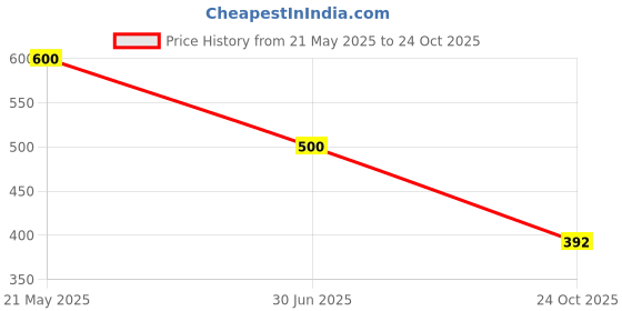 flipkart.com zecqua Digital Ph Meter High Accuracy Style pH Meter Digital TDS Meter zecqua Price History Graph from 21 May 2025 to 24 Oct 2025