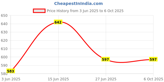 flipkart.com Zecqua Floaty Switch Sensor Automatic Water Level Controller Auto Cutt Off Wired Sensor Security System Price History Graph from 3 Jun 2025 to 5 Oct 2025