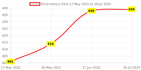 flipkart.com Zecqua High Insulated Cable Float Switch Sensor for water tank & Controller Wired Sensor Security System Price History Graph from 17 May 2025 to 16 Jul 2025