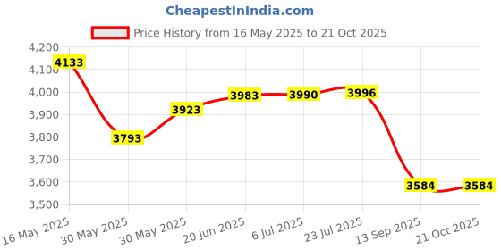 flipkart.com zecqua Outdoor cooling fogger kit Fogger spray for garden Mist cooling system 100 L Hose-end Sprayer zecqua Price History Graph from 16 May 2025 to 20 Oct 2025
