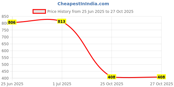 flipkart.com zecqua PH meter for testing the ph level/Digital LCD meter Digital TDS Meter zecqua Price History Graph from 25 Jun 2025 to 27 Oct 2025
