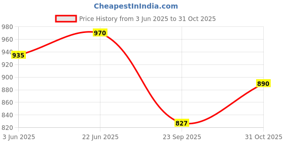 flipkart.com zecqua Ro Filter Kit with Ro Uv Chamber ,Carbon Sediment Filter, Mineral Cartridge Solid Filter Cartridge zecqua Price History Graph from 3 Jun 2025 to 31 Oct 2025