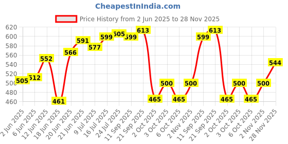 flipkart.com zecqua Solid Wire Connector zecqua Price History Graph from 2 Jun 2025 to 28 Nov 2025