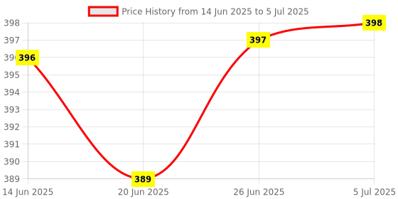 flipkart.com Zecqua Water Float Switch | Water Level Control Float Switch Sensor For Pump Water Tank Wired Sensor Security System Price History Graph from 14 Jun 2025 to 5 Jul 2025