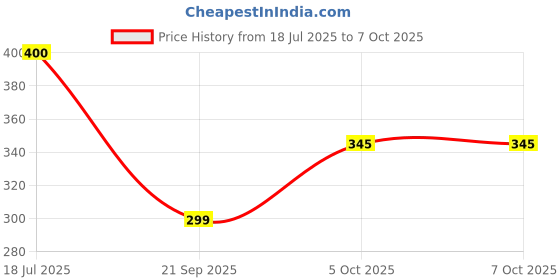 flipkart.com Zecqua Water Float Switch Sensor for Water Level Controller with 3 Meter Wire Wired Sensor Security System Price History Graph from 18 Jul 2025 to 5 Oct 2025