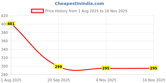 flipkart.com Zecqua Water Level Controller Float Switch Wired Sensor Wired Sensor Security System Price History Graph from 1 Aug 2025 to 16 Nov 2025