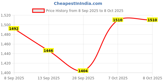 flipkart.com ZECTY GoPro Action camera 4k Moto Vlogging and Mini Vlogging camera, 4k gopro camera Sports and Action Camera Price History Graph from 8 Sep 2025 to 7 Oct 2025