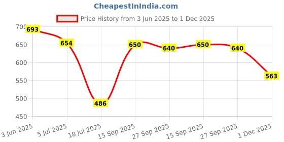 flipkart.com zed berry Men Cotton Blend Kurta Pyjama Set zed berry Price History Graph from 3 Jun 2025 to 1 Dec 2025