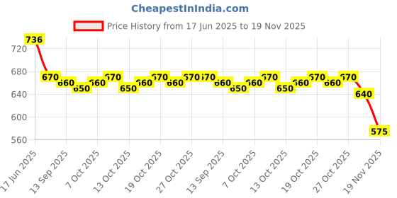 flipkart.com zed berry Men Cotton Blend Kurta Pyjama Set zed berry Price History Graph from 17 Jun 2025 to 19 Nov 2025