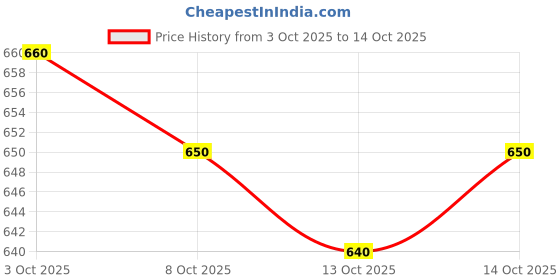 flipkart.com zed berry Men Cotton Blend Kurta Pyjama Set zed berry Price History Graph from 3 Oct 2025 to 14 Oct 2025