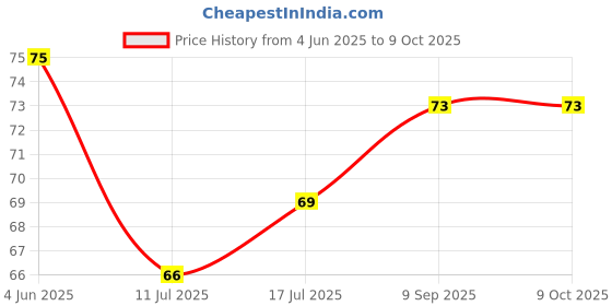 flipkart.com zed black 3-IN-1 Sambrani Cup for Pooja for Everyday Use, 12Cups in Each Pack Dhoop zed black Price History Graph from 4 Jun 2025 to 8 Oct 2025