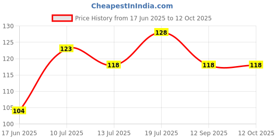 flipkart.com zed black 3in1 Bamboo Less Incense Sticks -Pack of 2 (100gm x 2 = 200gm). 3 in1 zed black Price History Graph from 17 Jun 2025 to 12 Oct 2025