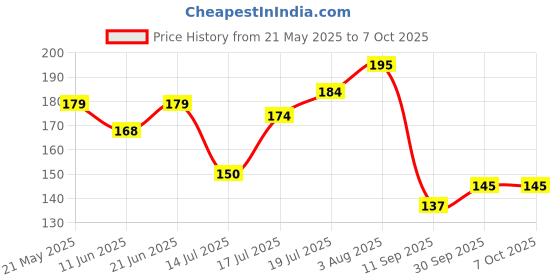flipkart.com zed black Different Fragrances Manthan Gold 100,Attar Phool,Deep Gulab Combo of 3 Premium zed black Price History Graph from 21 May 2025 to 6 Oct 2025