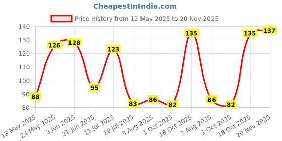 flipkart.com zed black Iksha Kesar Chandan Premium Incense Sticks for Pooja, Home & Festivals Fragrance - Kesar, Sandal zed black Price History Graph from 13 May 2025 to 20 Nov 2025