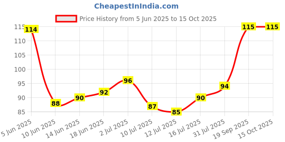 flipkart.com zed black Manthan Dhoop (Combo Of 4) for Pooja, Home & Festivals for Everyday Use Sandal, Jasmine, Nag Champa, Guggul Dhoop zed black Price History Graph from 5 Jun 2025 to 14 Oct 2025
